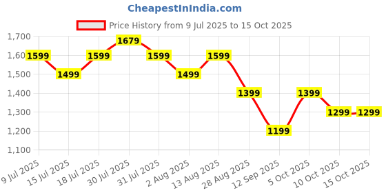 amazon.in boAt Rockerz 412 (2025 Launch), 60Hrs Battery, 40mm Drivers, 40ms Low Latency, ENx Tech, Integrated Controls, v5.4 Bluetooth Headphones, Wireless Headphone with Mic (Bold Blue) Price History Graph from 9 Jul 2025 to 15 Oct 2025