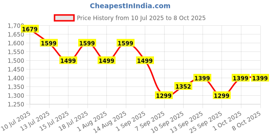 amazon.in boAt Rockerz 413 (2025 Launch), 60Hrs Battery, 40mm Drivers, Dual Pair, ENx Tech, Low Latency, Integrated Controls, Bluetooth Headphones, Wireless Headphone with Mic (Army Green) Price History Graph from 10 Jul 2025 to 8 Oct 2025