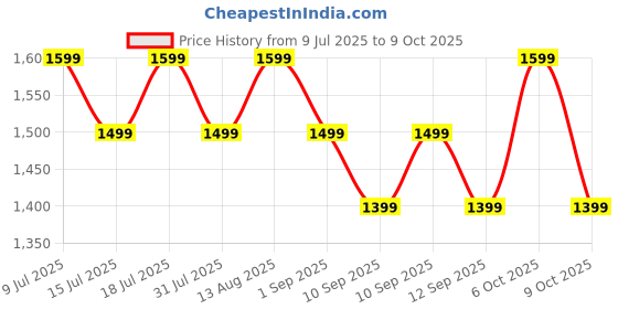 amazon.in boAt Rockerz 413 (2025 Launch), 60Hrs Battery, 40mm Drivers, Dual Pair, ENx Tech, Low Latency, Integrated Controls, Bluetooth Headphones, Wireless Headphone with Mic (Ash Grey) Price History Graph from 9 Jul 2025 to 9 Oct 2025
