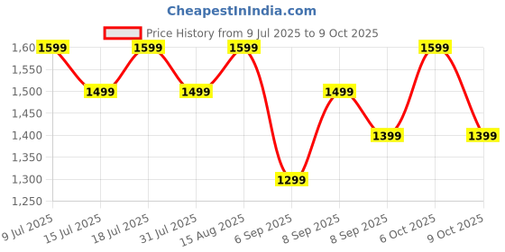 amazon.in boAt Rockerz 413 (2025 Launch), 60Hrs Battery, 40mm Drivers, Dual Pair, ENx Tech, Low Latency, Integrated Controls, Bluetooth Headphones, Wireless Headphone with Mic (Black & Red) Price History Graph from 9 Jul 2025 to 6 Oct 2025