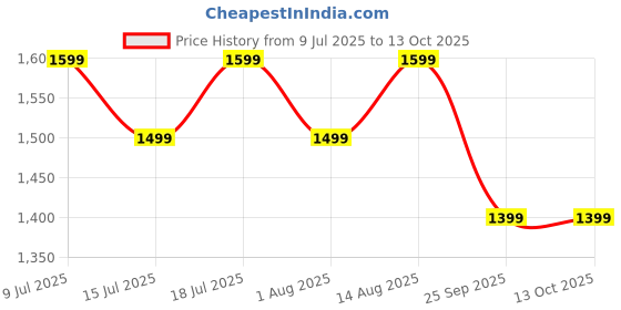amazon.in boAt Rockerz 413 (2025 Launch), 60Hrs Battery, 40mm Drivers, Dual Pair, ENx Tech, Low Latency, Integrated Controls, Bluetooth Headphones, Wireless Headphone with Mic (Oceana Blue) Price History Graph from 9 Jul 2025 to 13 Oct 2025