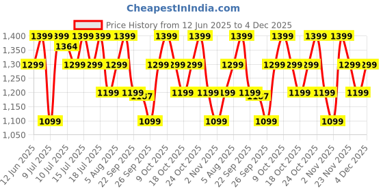 amazon.in boAt Rockerz 421 Bluetooth Headphones(Black Sabre) Price History Graph from 12 Jun 2025 to 4 Dec 2025