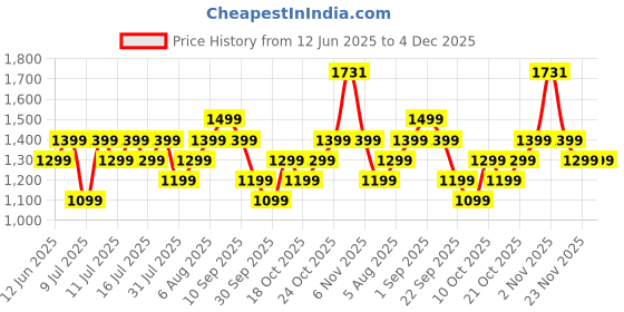 amazon.in boAt Rockerz 421 Bluetooth Headphones(Bold Blue) Price History Graph from 12 Jun 2025 to 4 Dec 2025