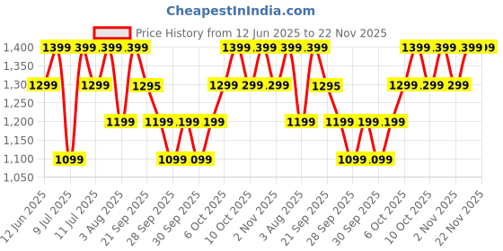 amazon.in boAt Rockerz 421 Bluetooth Headphones(Sage Green) Price History Graph from 12 Jun 2025 to 22 Nov 2025