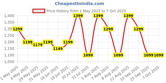 amazon.in boAt Rockerz 430, 40mm Drivers, Beast Mode (40ms Latency), 40hrs Playback, ENx Tech, Voice Assistant, BTv5.4, Adaptive Fit & Easy Access Controls, Bluetooth Over Ear Headphones(Bold Blue) boat Price History Graph from 1 May 2025 to 7 Oct 2025