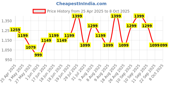amazon.in boAt Rockerz 430 w/ 40mm Drivers, Beast Mode w/ 40ms Latency, 40hrs Playback, ENx Tech, Voice Assistant, BTv5.4, Adaptive Fit & Easy Access Controls, Bluetooth Over Ear Headphones(Black Sabre) boat Price History Graph from 25 Apr 2025 to 8 Oct 2025