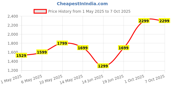 amazon.in boAt Rockerz 450 Pro Bluetooth Wireless On Ear Headphones with Mic with 70 Hours Battery, 40Mm Drivers, Bluetooth V5.0 Padded Ear Cushions, Easy Access Controls and Voice Assistant (White Purity) boat Price History Graph from 1 May 2025 to 7 Oct 2025