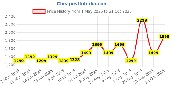 amazon.in boAt Rockerz 450R On-Ear Headphones with 15 Hours Battery, 40mm Drivers, Padded Ear Cushions, Easy Access Controls and Voice Assistant(Hazel Beige) boat Price History Graph from 1 May 2025 to 21 Oct 2025