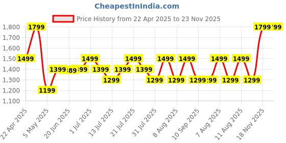amazon.in boAt Rockerz 460 Wireless Over Ear Headphones W/Up to 30Hrs Playtime, 40Mm Drivers, Signature Sound, Beast Mode, Enx, Dual Pairing, Bt V5.2, Instant Voice Assistant, Adaptive Fit(Bold Blue) boat Price History Graph from 22 Apr 2025 to 22 Nov 2025
