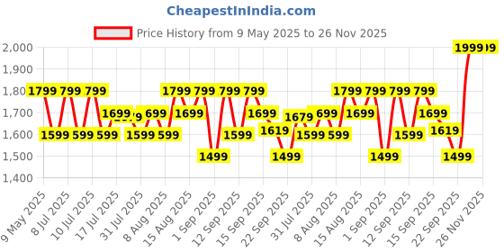 amazon.in boAt Rockerz 550 Bluetooth Wireless Over Ear Headphones with Upto 20 Hours Playback, 50MM Drivers, Soft Padded Ear Cushions and Physical Noise Isolation with Mic (Maroon Maverick) boat Price History Graph from 9 May 2025 to 23 Nov 2025