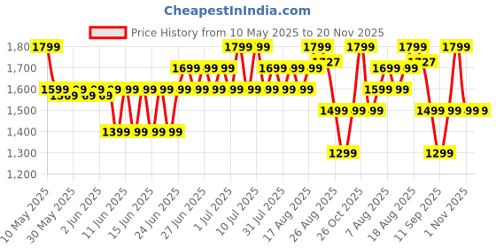 amazon.in boAt Rockerz 550/Rockerz 558 Over Ear Bluetooth Headphones with Upto 20 Hours Playback, 50MM Drivers, Soft Padded Ear Cushions and Physical Noise Isolation(Black) boat Price History Graph from 10 May 2025 to 20 Nov 2025