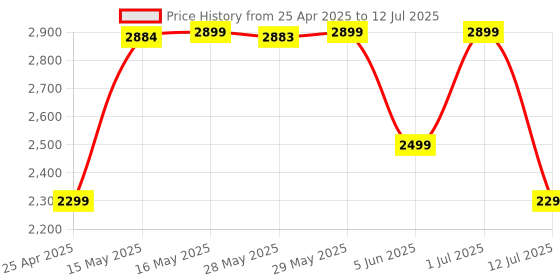amazon.in boAt Stone 1000 14W Bluetooth Speaker with 8 Hours Playback, Bluetooth v5.0 & IPX5(Black) boat Price History Graph from 25 Apr 2025 to 12 Jul 2025