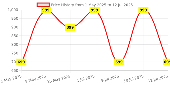 amazon.in boAt Stone 135 Portable Wireless Speaker with 5W RMS Immersive Sound,IPX4 Water Resistance, True Wireless Feature, Up to 11H Total Playtime, Multi-Connectivity Modes With Type C Charging(Active Black) Price History Graph from 1 May 2025 to 12 Jul 2025