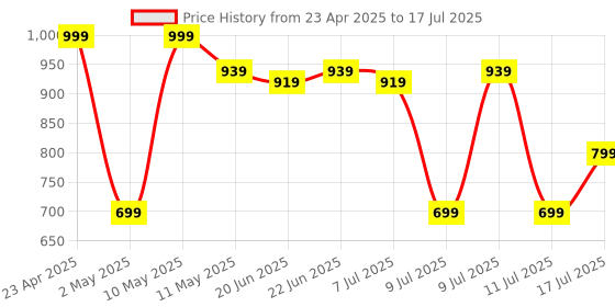 amazon.in boAt Stone 135 Portable Wireless Speaker with 5W RMS Immersive Sound,IPX4 Water Resistance, True Wireless Feature, Up to 11H Total Playtime, Multi-Connectivity Modes with Type C Charging(Bold Blue) boat Price History Graph from 23 Apr 2025 to 11 Jul 2025