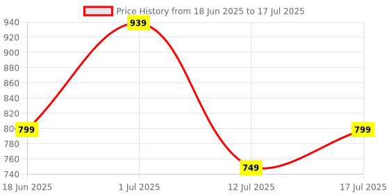 amazon.in boAt Stone 135 Portable Wireless Speaker with 5W RMS Immersive Sound,IPX4 Water Resistance,True Wireless Feature, Up to 11H Total Playtime, Multi-Connectivity Modes with Type C Charging(Space Grey) boat Price History Graph from 18 Jun 2025 to 17 Jul 2025