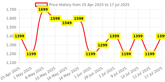 amazon.in Boat Stone 352 Bluetooth Speaker with 10W RMS Stereo Sound, IPX7 Water Resistance, TWS Feature, Up to 12H Total Playtime, Multi-Compatibility Modes and Type-C Charging(Raging Black) Price History Graph from 25 Apr 2025 to 17 Jul 2025