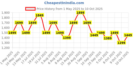 amazon.in boAt Stone 580 Bluetooth Speaker with 12W RMS Stereo Sound, LED Lights, Up to 8 HRS Playtime, TWS Feature, FM Radio, Multi-Compatibility Mode, IPX4(Midnight Black) boat Price History Graph from 1 May 2025 to 10 Oct 2025