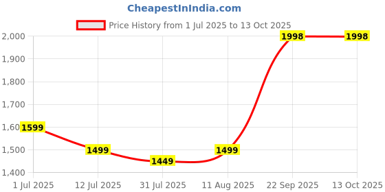 amazon.in boAt Stone 620 Bluetooth Speaker with 12W RMS Stereo Sound, 10HRS Playtime, TWS Feature, IPX4, Multi-Compatibility Mode(Black) boat Price History Graph from 1 Jul 2025 to 13 Oct 2025