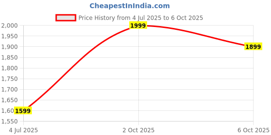 amazon.in boAt Stone 650 10W Bluetooth Speaker with Upto 7 Hours Playback, IPX5 and Integrated Controls (Black) Price History Graph from 4 Jul 2025 to 6 Oct 2025