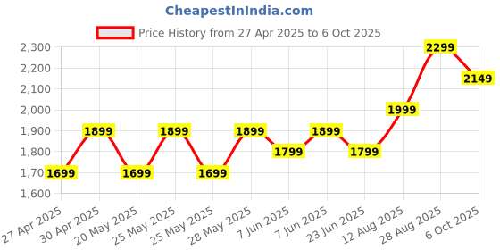 amazon.in boAt Stone 750 Bluetooth Speaker with 12W Signature Sound, RGB LEDs, Up to 12 hrs Playback, TWS Mode, Bluetooth v5.3, AUX Port, TF Card, Built-in Mic, Voice Assistant & IPX5 (Raging Black) boat Price History Graph from 27 Apr 2025 to 6 Oct 2025