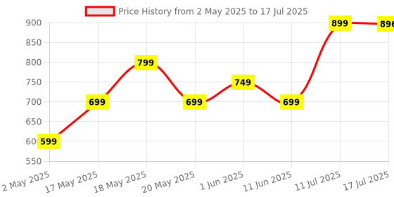 amazon.in boAt Stone Uno, 3W Signature Sound, 6HRS Battery, TWS Feature, Bluetooth v5.4 & Type-C Interface, Bluetooth Speaker, Wireless Speaker, Portable Speaker(Groovy Grey) boat Price History Graph from 2 May 2025 to 17 Jul 2025