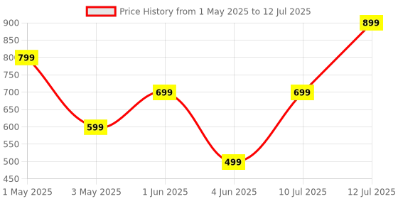 amazon.in boAt Stone Uno, 3W Signature Sound, 6HRS Battery, TWS Feature, Bluetooth v5.4 & Type-C Interface, Bluetooth Speaker, Wireless Speaker, Portable Speaker(Raging Black) boat Price History Graph from 1 May 2025 to 12 Jul 2025