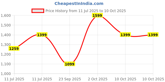 amazon.in Boat Storm Call 3 w/Turn-by-Turn Navigation, 1.83" (4.6 cm) HD Display, Bluetooth Calling, Crest+ OS, QR Tray, Watch Face Studio, Coins, Emergency SOS Smart Watch for Men & Women(Cherry Blossom) Price History Graph from 11 Jul 2025 to 10 Oct 2025