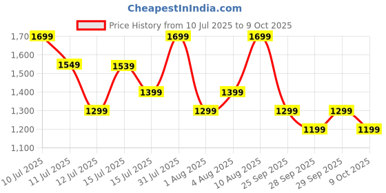 amazon.in boAt Storm Infinity Max Smart Watch(Active Black) Price History Graph from 10 Jul 2025 to 9 Oct 2025