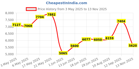 amazon.in Boat Swivel Base Antenna Mount,High Hardness 316 Stainless Steel with Thread Head 25mm Price History Graph from 3 May 2025 to 13 Nov 2025