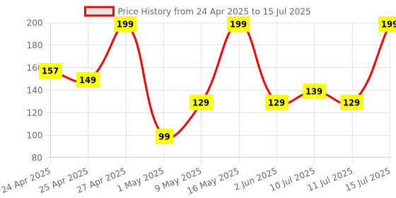 amazon.in boAt Type C A325/A320 Tangle-free, Sturdy Type C Cable with 3A Rapid Charging & 480 Mbps Data Transmission Speed, Compatible with Smartphones & Tablets(Black) boat Price History Graph from 24 Apr 2025 to 15 Jul 2025