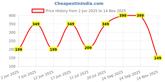 amazon.in boAt Type-C A400 | Type-C to USB A 2 Mtrs Cable| 3A Fast Charging & 480mbps Data Transmission | Compatible for all Smartphones & Tablets (Black) Price History Graph from 2 Jun 2025 to 14 Nov 2025