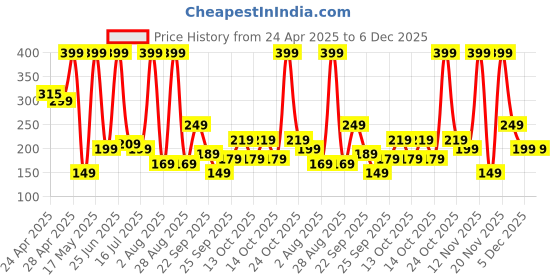 amazon.in boAt Type C A750 6.5A Super Fast Charging Flat Cable Cable w/Stress Resistance, Upto 65W/6.5Amp & Compatible w/Xiaomi, Oneplus, Samsung, Vivo, Oppo, 480 Mbps Data Transmission Speed(Radiant Red) Price History Graph from 24 Apr 2025 to 5 Dec 2025