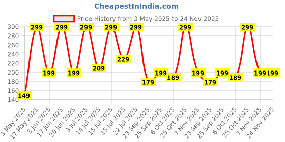 amazon.in boAt Type-C C300 Tangle-Free, Sturdy Cable w/ 60W/3A PD Fast Charging, Compatible w/Xiaomi, Oneplus, Samsung, Vivo & Oppo, 480 Mbps Data Transmission Speed, Nylon Braided Skin & 1.5m Length(Black) Price History Graph from 3 May 2025 to 24 Nov 2025