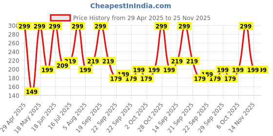 amazon.in boAt Type-C C300 Tangle-Free, Sturdy USB Cable w/ 60W/3A PD Fast Charging, Compatible w/Xiaomi, Oneplus, Samsung, Vivo & Oppo, 480 Mbps Data Transmission Speed, Nylon Braided Skin & 1.5m Length(White) Price History Graph from 29 Apr 2025 to 25 Nov 2025