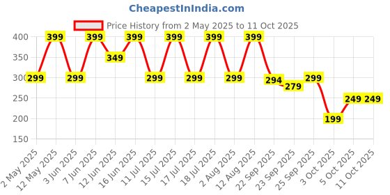 amazon.in boAt Type-C C600 Tangle-Free, Sturdy Cable w/ 100W/5A Fast Charging & 10Gbps Data Transmission, 10000+ Bends Lifespan and Extended 1.5m Length,Compatible w/Xiaomi, Oneplus, Samsung, Vivo & Oppo(Black) boat Price History Graph from 2 May 2025 to 11 Oct 2025