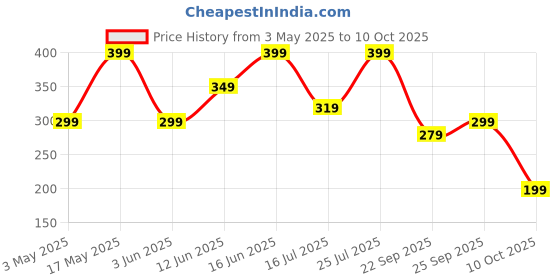 amazon.in boAt Type-C C600 Tangle-Free, Sturdy Cable w/ 100W/5A Fast Charging & 10Gbps Data Transmission, 10000+ Bends Lifespan and Extended 1.5m Length,Compatible w/Xiaomi, Oneplus, Samsung, Vivo & Oppo(Red) Price History Graph from 3 May 2025 to 10 Oct 2025