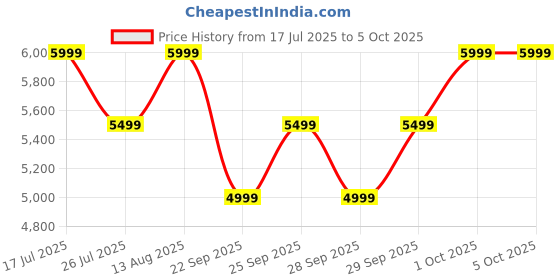 amazon.in boAt Valour Watch 1 GPS, Advanced X2 Chip,6-Axis Motion 360° Tracking Sensor,15 Days Battery,1.43" AMOLED Display w/Gorilla Glass, AI Based Auto Gym, GPS, Smart Watches for Men & Women (Active Black) Price History Graph from 17 Jul 2025 to 4 Oct 2025