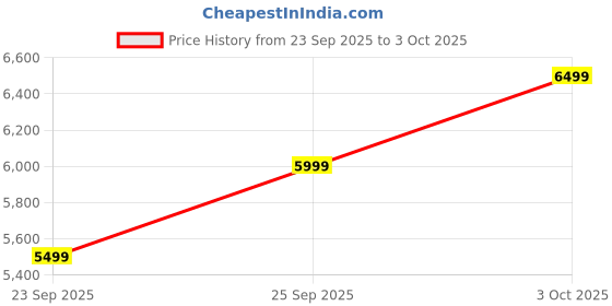 amazon.in boAt Valour Watch 1 GPS, Advanced X2 Chip,6-Axis Motion 360° Tracking Sensor,15 Days Battery,1.43" AMOLED Display w/Gorilla Glass, AI Based Auto Gym, GPS, Smart Watches for Men & Women (Fusion Black) Price History Graph from 23 Sep 2025 to 3 Oct 2025
