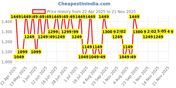 amazon.in boAt Wave Call 2 Plus Smart Watch w/Bilingual Support (Hindi/English), 1.96”(4.97 cm) HD Display, BT Calling, 100+Sports Modes, Animated Watch Faces, Voice Assistant(Active Black) Price History Graph from 22 Apr 2025 to 21 Nov 2025