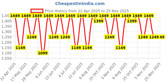 amazon.in boAt Wave Call 2 Plus Smart Watch w/Bilingual Support (Hindi/English), 1.96”(4.97 cm) HD Display, BT Calling, 100+Sports Modes, Animated Watch Faces, Voice Assistant(Teal Blue) Price History Graph from 22 Apr 2025 to 24 Nov 2025