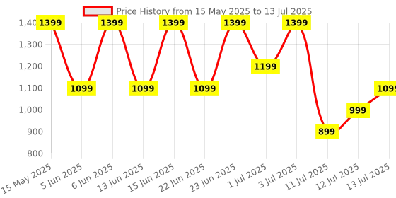 amazon.in boAt Wave Call 2 with 1.83” HD Display, Advanced BT Calling, Functional Crown, Cloud & Custom Watch Faces, Multiple Sports Modes, IP67, HR, Sleep & SPO₂ Monitor Smart Watch(Midnight Black) boat Price History Graph from 15 May 2025 to 13 Jul 2025