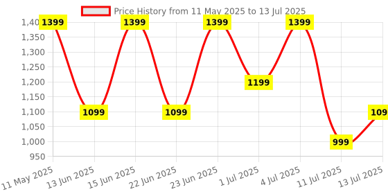 amazon.in boAt Wave Call 2 with 1.83” HD Display, Advanced BT Calling, Functional Crown, Cloud & Custom Watch Faces, Multiple Sports Modes, IP67, HR, Sleep & SPO₂ Monitor Smart Watch(Orchid Blush) boat Price History Graph from 11 May 2025 to 13 Jul 2025