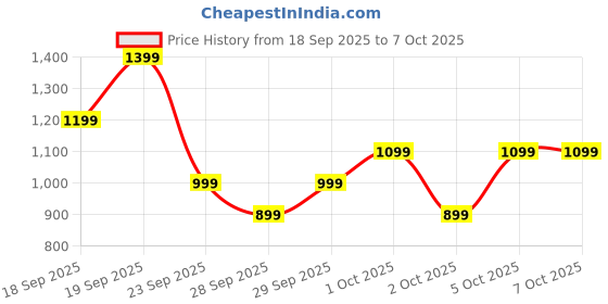 amazon.in Boat Wave Call 3 Smartwatch 1.83” HD Display with Animated Watch Faces; BT Calling, Functional Crown, Multiple Sports Modes, IP68, HR, SpO2 Monitor, Smart Watches for Men & Women (Bold Black) Price History Graph from 18 Sep 2025 to 7 Oct 2025