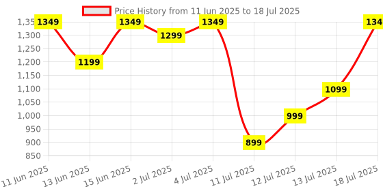 amazon.in boAt Wave Call Smart Watch w/Bluetooth Calling, 1.69" (4.2 cm) HD Display w/ 550 NITS & 70% Color Gamut, 150+ Watch Faces, Multi-Sport Modes,HR,SpO2, IP68(Forest Green) boat Price History Graph from 11 Jun 2025 to 13 Jul 2025
