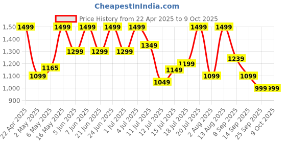 amazon.in boAt Wave Sigma 3 w/Turn-by-Turn Navigation, 2.01" HD Display, Bluetooth Calling, Crest+ OS, QR Tray, Watch Face Studio, Coins, Emergency SOS Smart Watch for Men & Women(Cherry Blossom) Price History Graph from 22 Apr 2025 to 9 Oct 2025