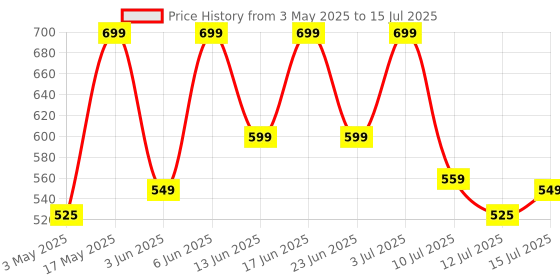 amazon.in boAt WCDV 22.5W Dual Port Charger with 22.5W Power Delivery Support & 18W Quick Charge 3.0, Smart IC Protection, Auto Detection for Samsung, Xiaomi & Android Users with Type A to Type C Cable(White) boat Price History Graph from 3 May 2025 to 15 Jul 2025