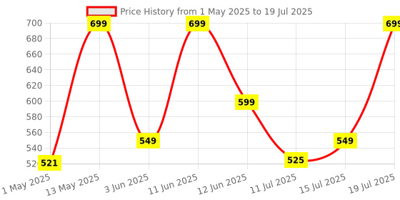 amazon.in boAt WCDV 22.5W Dual Port Charger with 22.5W Power Delivery Support & 18W Quick Charge 3.0, Smart IC Protection, Auto Detection for Samsung, Xiaomi & Android Users with Type C to Type C Cable(White) boat Price History Graph from 1 May 2025 to 15 Jul 2025