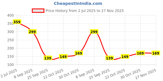 amazon.in BOB By Fashion Colour Big Eye Super Curl Mascara (Black) | Dramatic Volumizing Mascara | Lightweight, Denser & Longer Lashes | Intense Black Finish | Easy Wash | No Clumping | Cruelty Free | (8gm) Price History Graph from 2 Jul 2025 to 27 Nov 2025