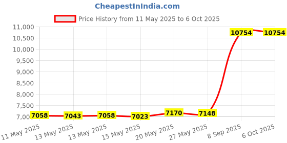 amazon.in BOB Gear Handlebar Console for Duallie Jogging Strollers, Black Price History Graph from 11 May 2025 to 5 Oct 2025