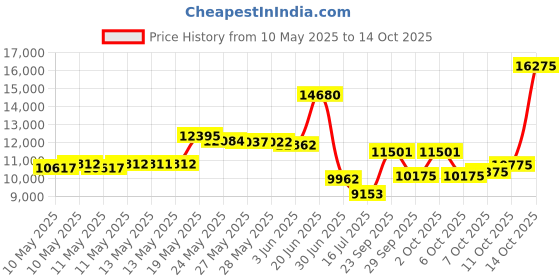 amazon.in BOB Gear Single Jogging Stroller Adapter for Peg Perego Infant Car Seats, Gray Price History Graph from 10 May 2025 to 11 Oct 2025